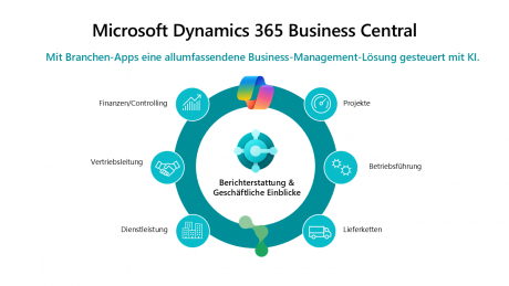 Überblick der Module zu Dynamics 365 Business Cent