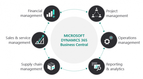 Microsoft Dynamics 365 Business Central update