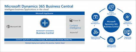 Neuerung und Planung zur Software Business Central