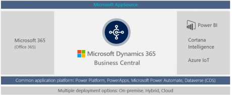 Neuerungen Dynamics 365 mit Business Central Wave2
