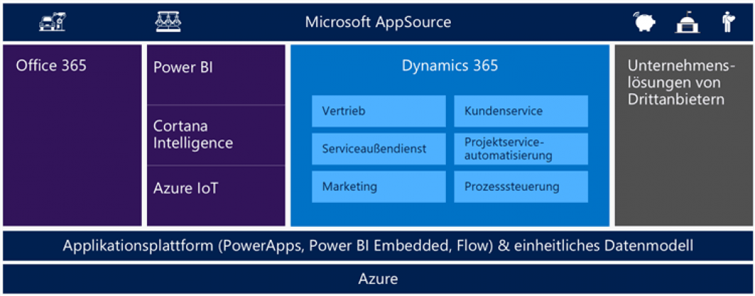 Übersicht Dynamics 365