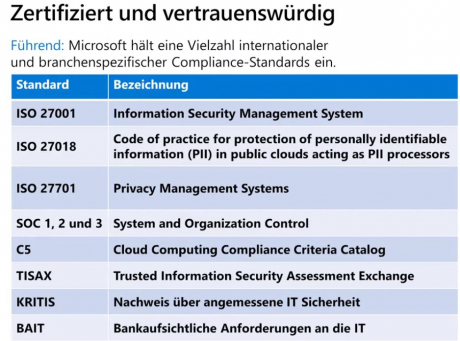 Microsoft Cloud führend in Zertifizierung und Stan