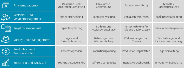 Funktionalitäten mit Dynamics 365 Business Central