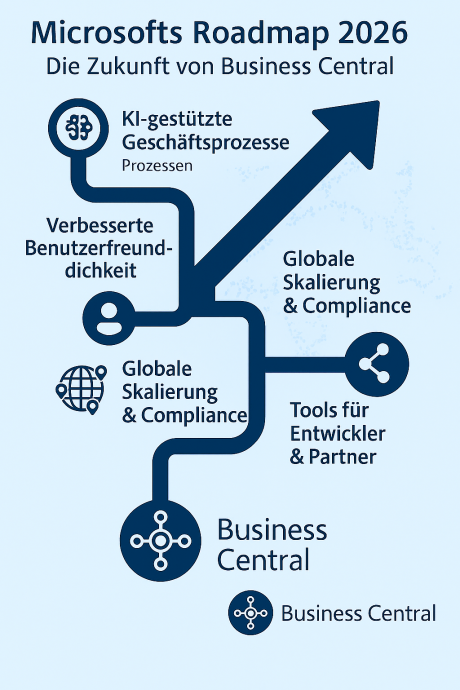 Roadmap 2026 für Business Central