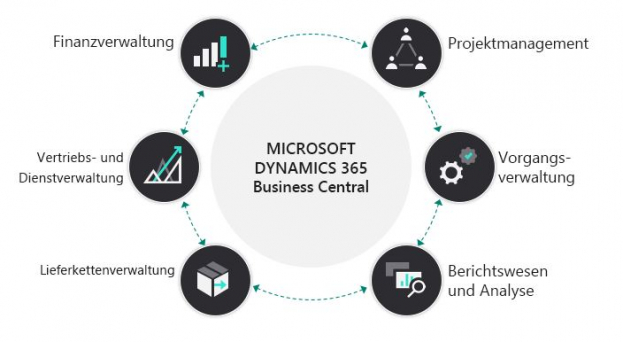 ERP Software Dynamics 365 Business Central