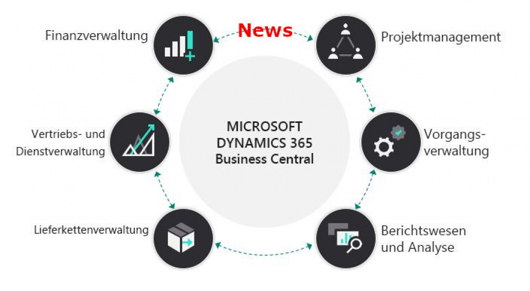 What's New zum Start der Serie Microsoft Dynamics 365 Business Central