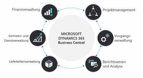 Information zu Dynamics 365 Business Central 